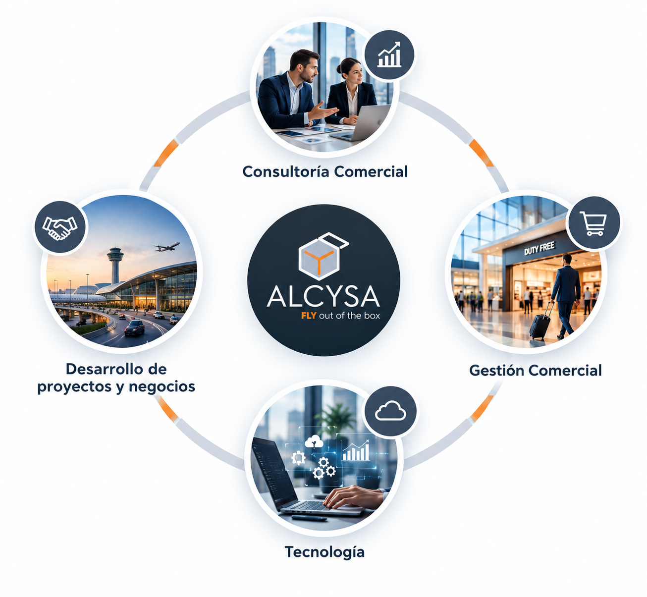 Los cuatro pilares de ALCYSA: consultoría comercial, gestión comercial, desarrollo de proyectos y negocios, y tecnología